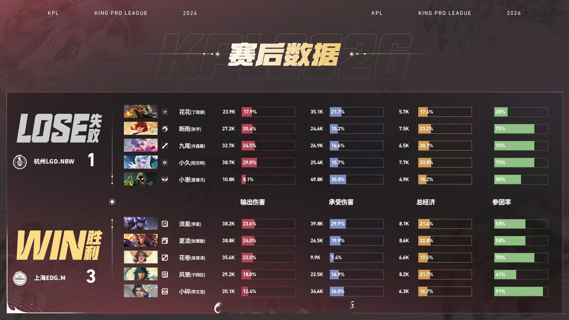 EDGM先到赛点第四局EDGM全线发力！开局上路拿下一血建立优势，7分钟团战零换