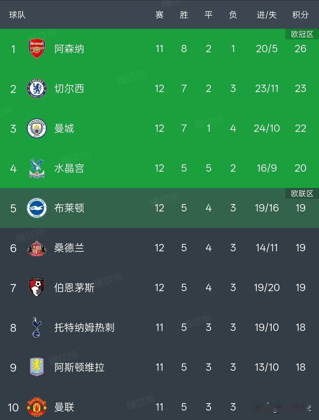 英超积分榜丨阿森纳11场比赛失5球，利物浦跌出前十，水晶宫冲进前四。阿森纳少