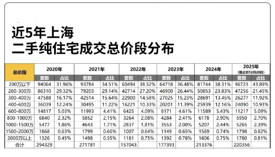 上海93.28%的房子价格低于800万？300万以下的房源成交超过14.3万