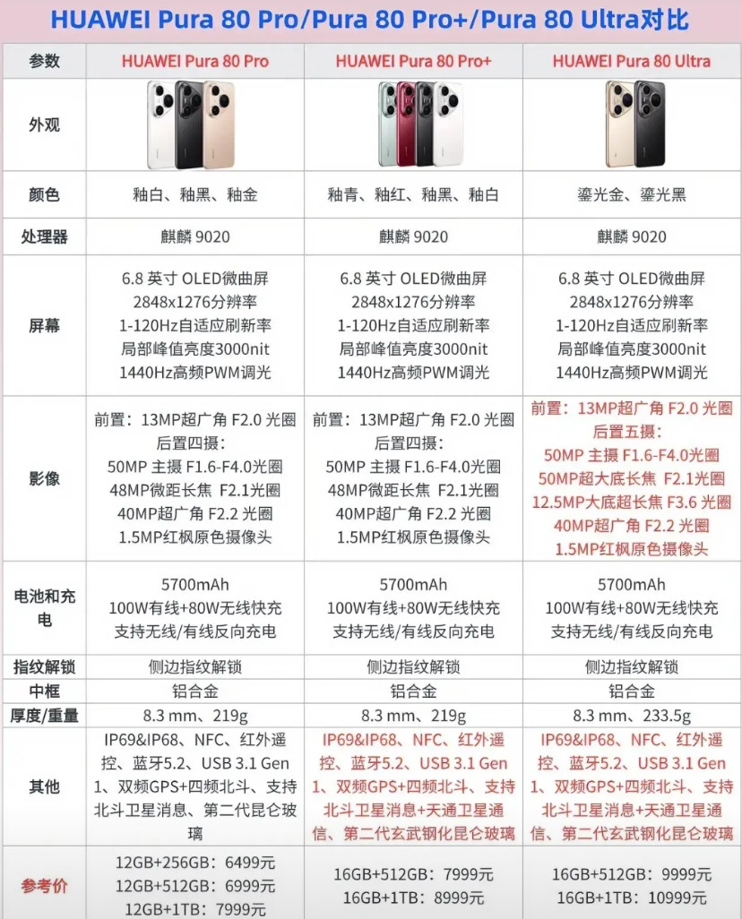 华为Pura80系列完整参数，了解一下！正所谓，一分价钱一分货，越贵的配置肯定