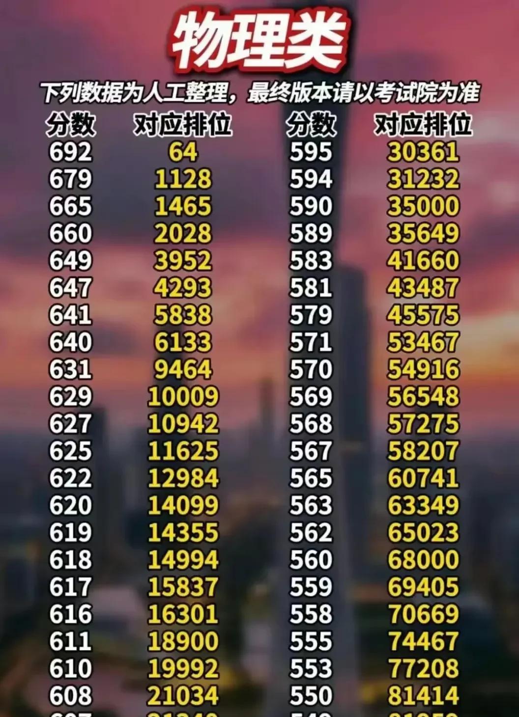 填报志愿是一门大学问。广东高考一分一段表：一分之差，差距巨大！一般而言，应当