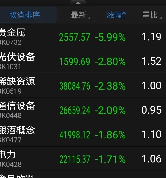 大盘明天走势如何？大盘连续两天下跌，周五跌1%，回踩20天线，但是我发现，下跌的
