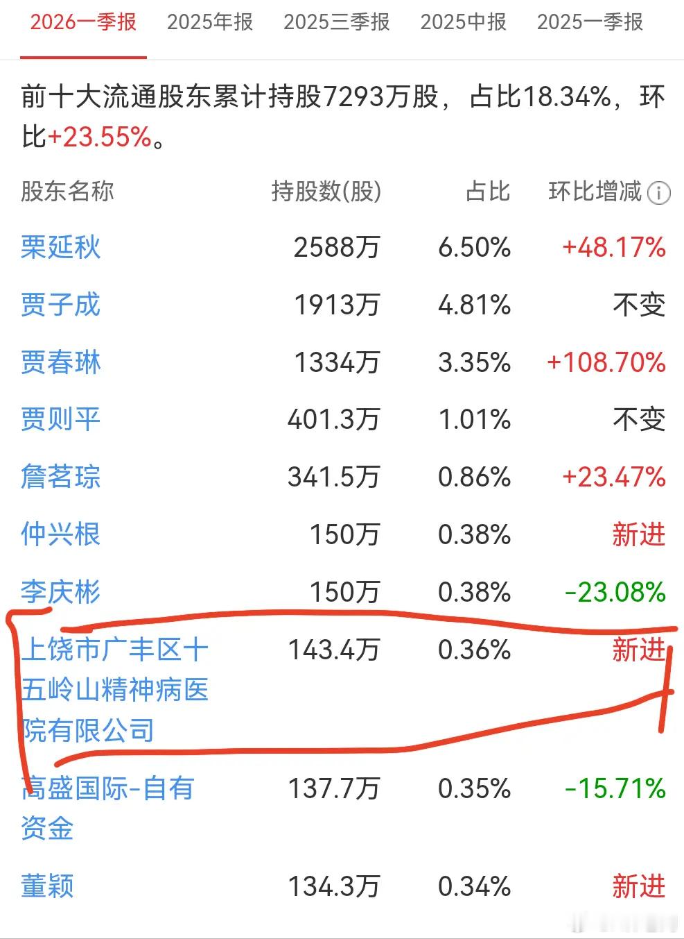 第一次看到这种十大股东，，正在喝水看到这个差点呛到