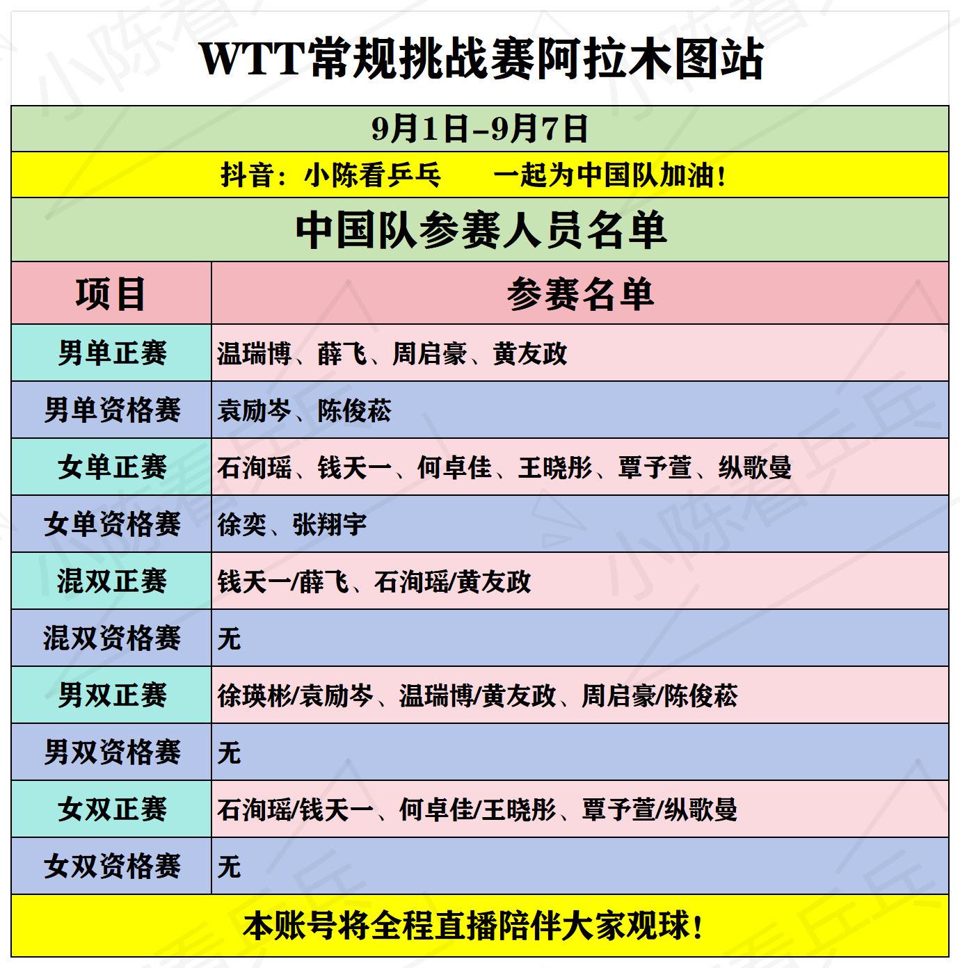 WTT常规挑战赛阿拉木图站中国队参赛名单。WTT常规挑战赛阿拉木图站中...