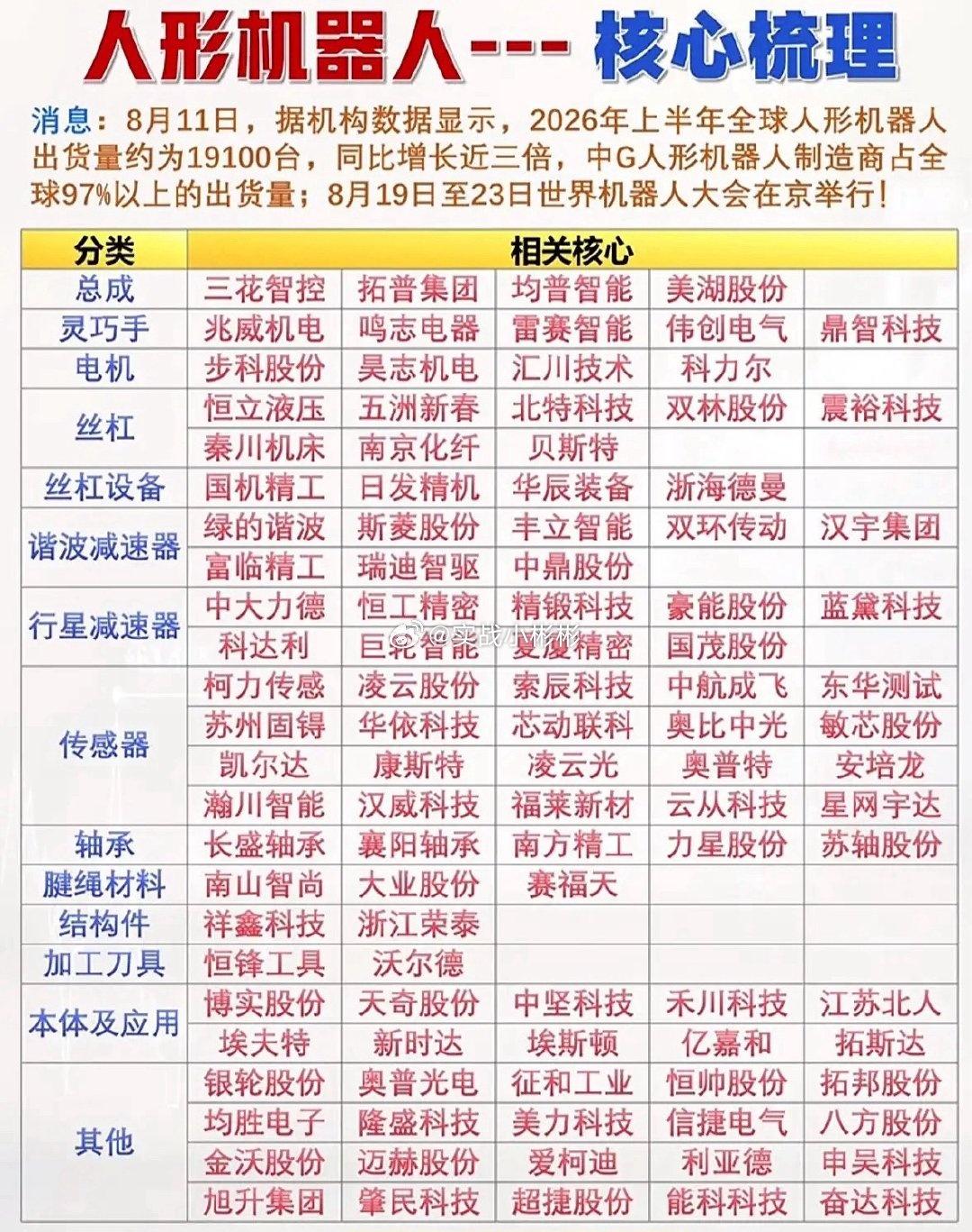 人形机器人赛道火热，核心产业链大起底！这波未来科技风，你心动了吗？​​​