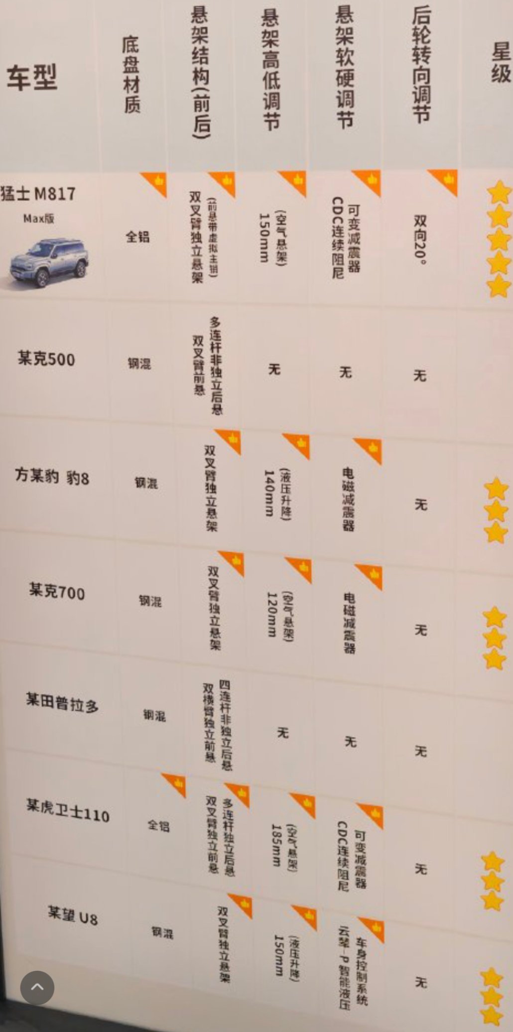 啊？！某克500居然跟普拉多一样一颗星星都么有的啊？合着自主品牌干合资，干了个寂