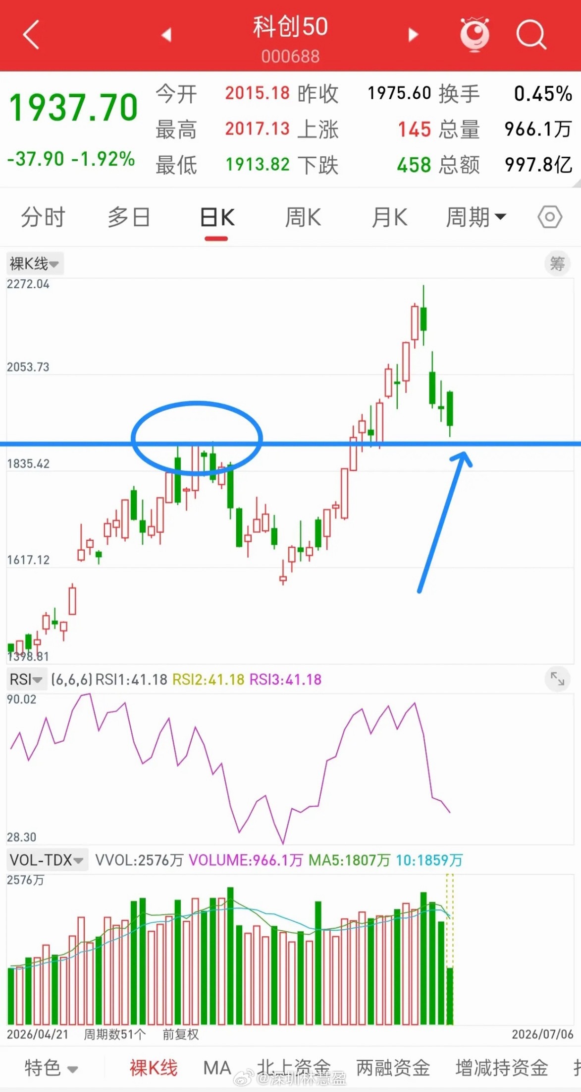 A股，今日放量下跌，后市走势会如何演绎？先说观点，即使是6124，5178那样的