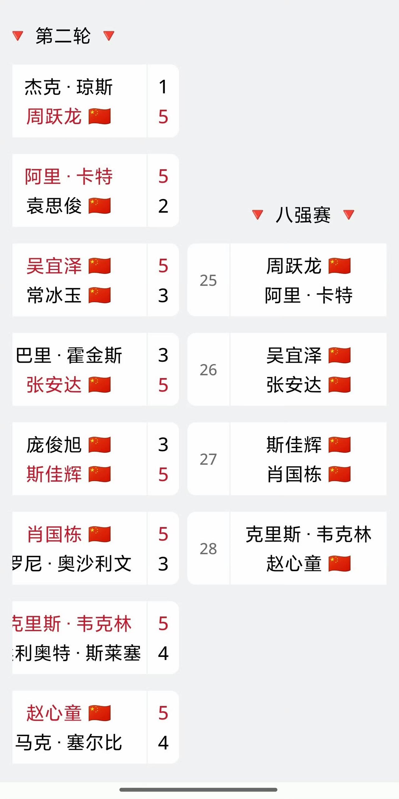 中国6人晋级世界大奖赛八强！最惊险刺激的莫过于赵心童逆转塞尔比这场，赵心童从1-