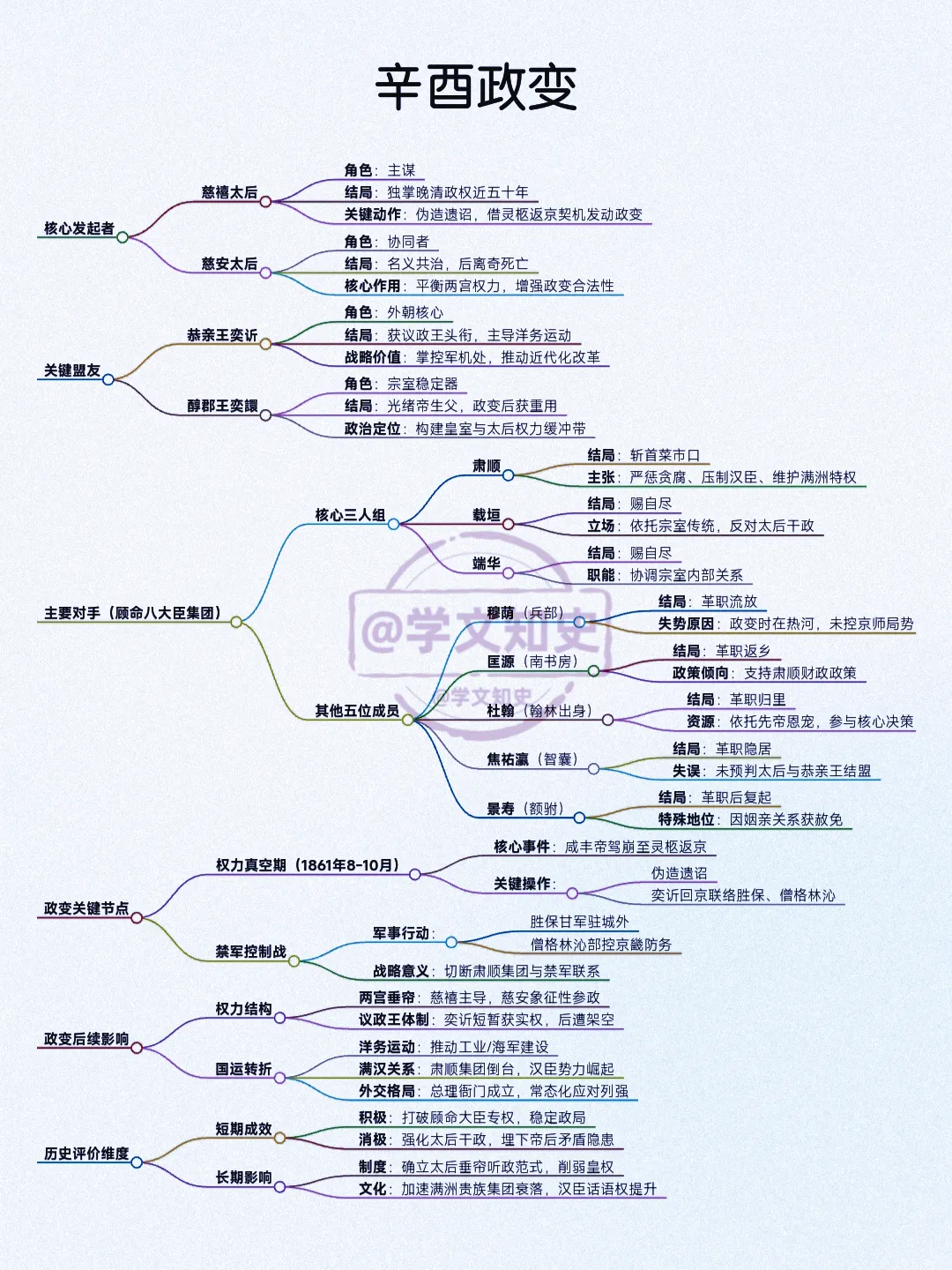 辛酉政变的主要相关人员