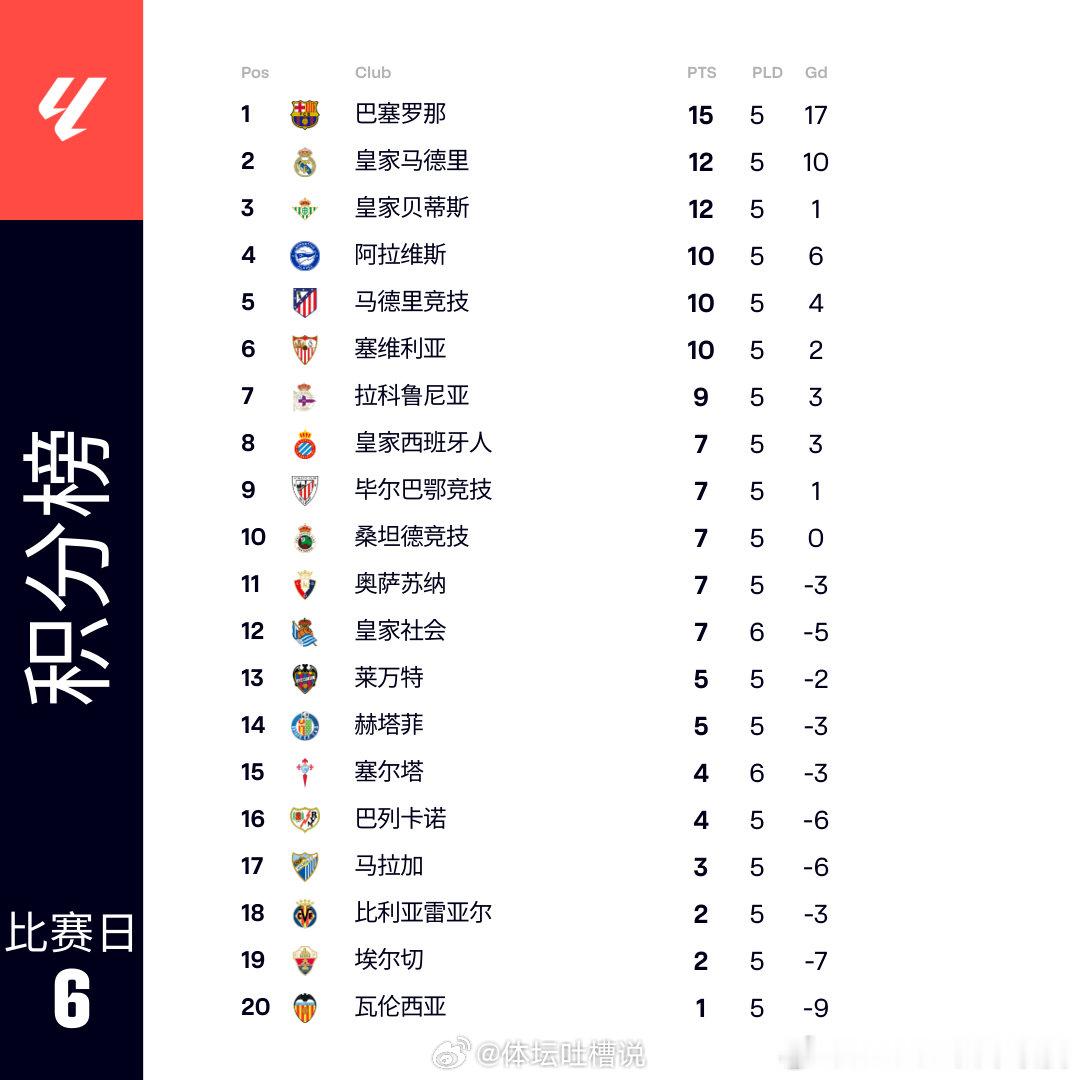 西甲第5轮最后一战主场不敌积分榜上巴萨皇马贝蒂斯分列前三位！西甲[超