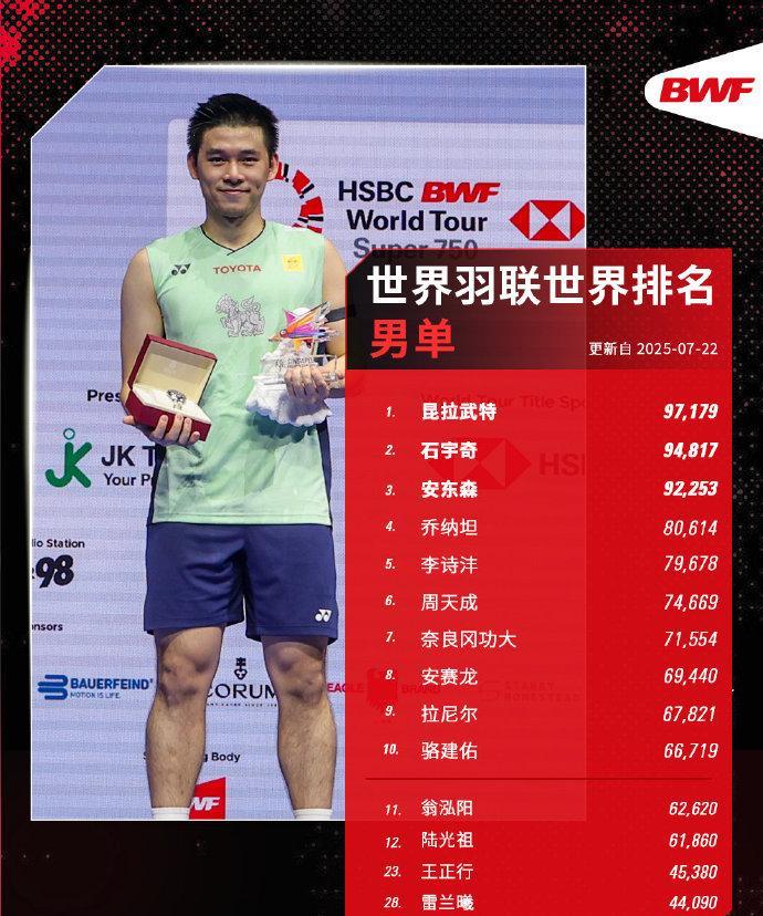 金元昊/徐承宰首登男双世界第一昆拉武特、安洗莹、刘圣书/谭宁、冯彦哲/黄东萍继