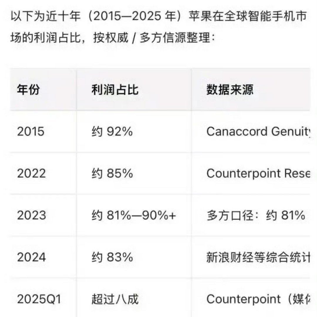 对标苹果，才能赚到油水。​​​