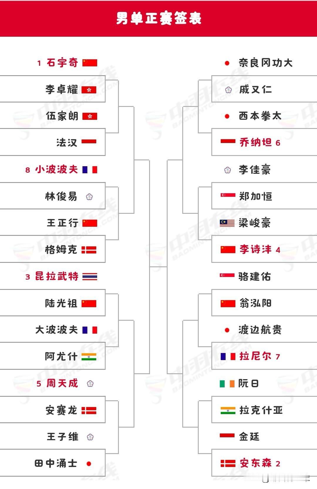 2025年丹麦羽毛球公开赛明日开赛明日（10月14日），超级750级别的20