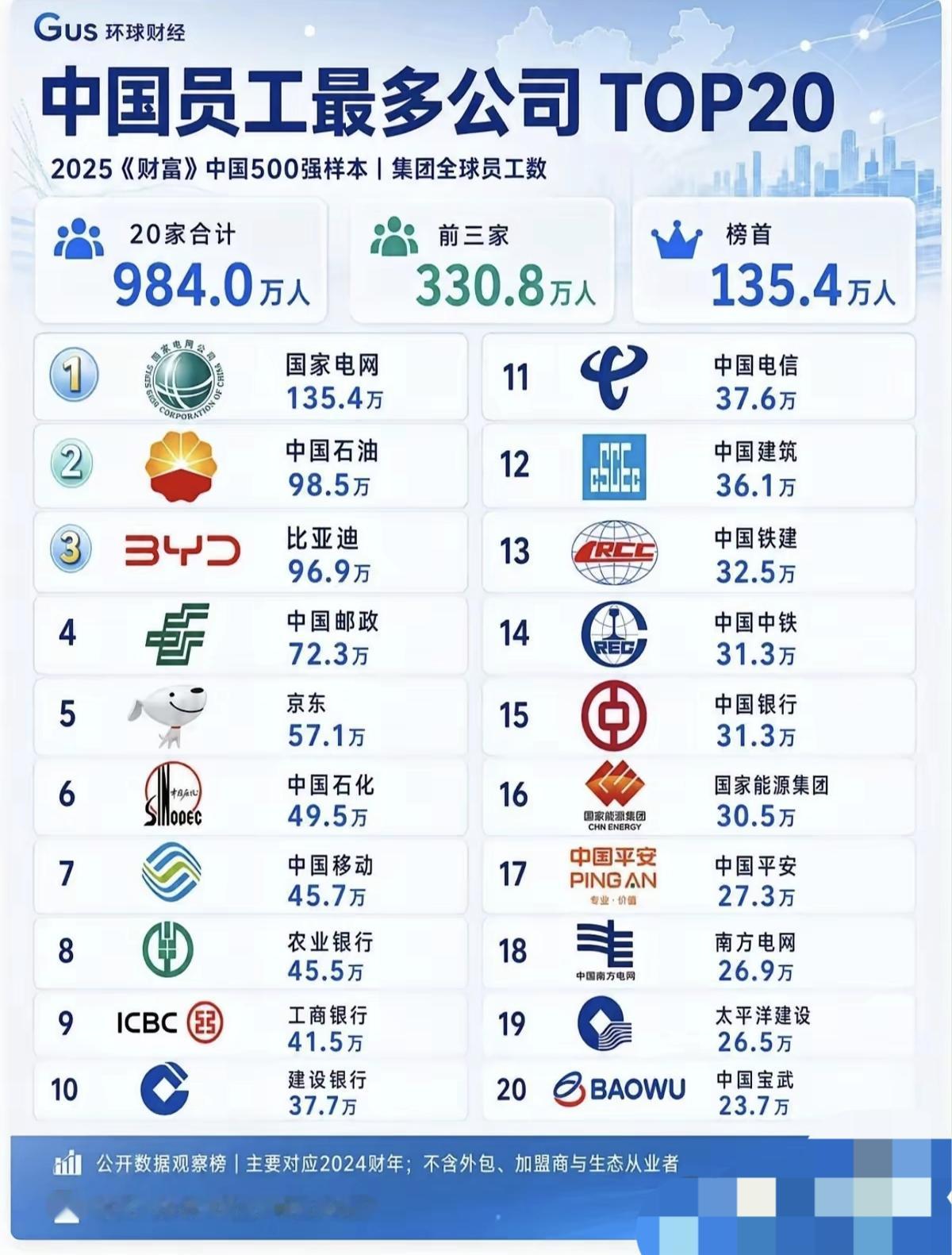 国内民营企业我最佩服的就是比亚迪和京东，这个两个企业不光是员工人数多（比亚迪员工