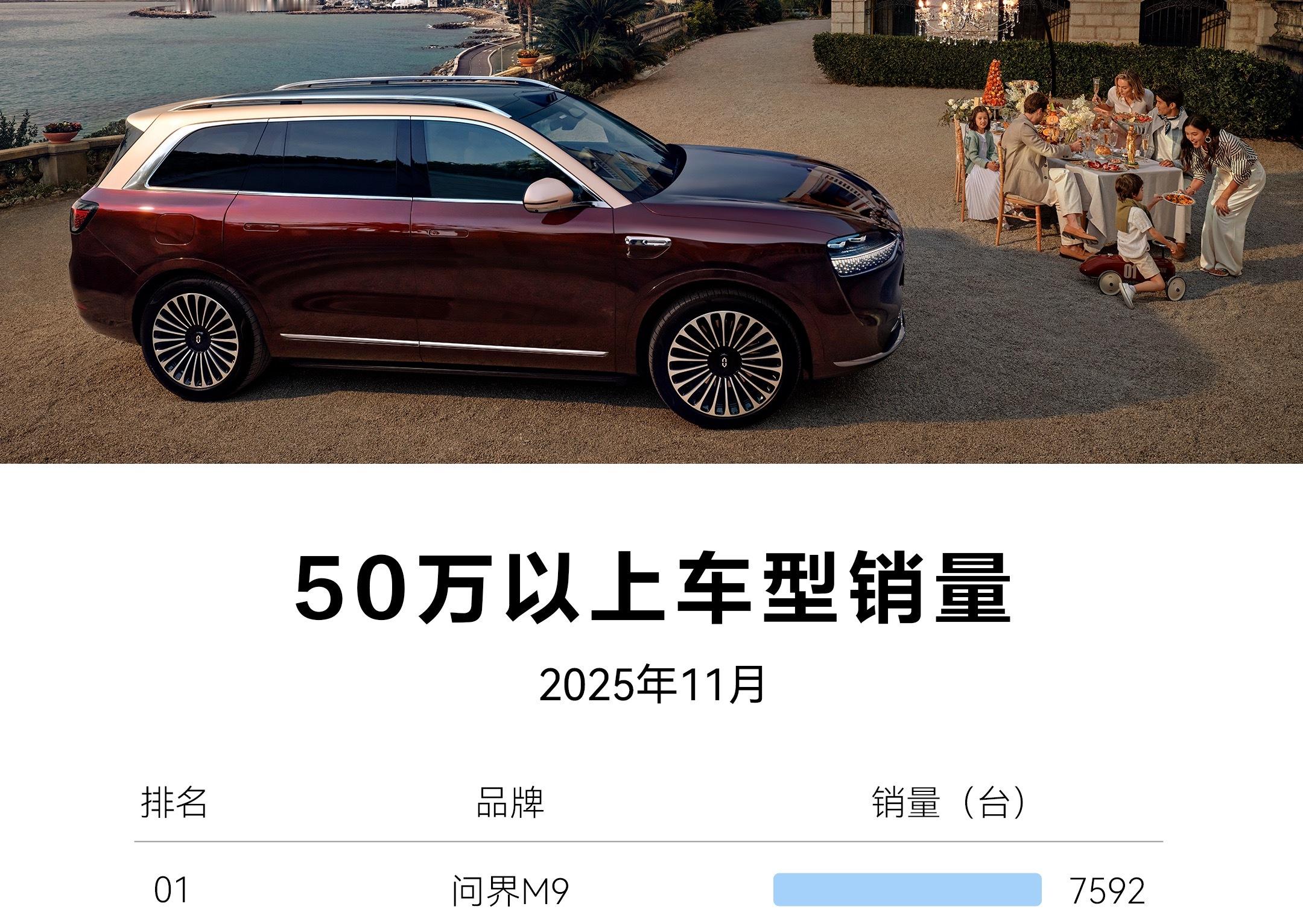 兄弟们，刷到个震撼数据。11月，问界M9上险量7592台，这意味着什么？它已经连