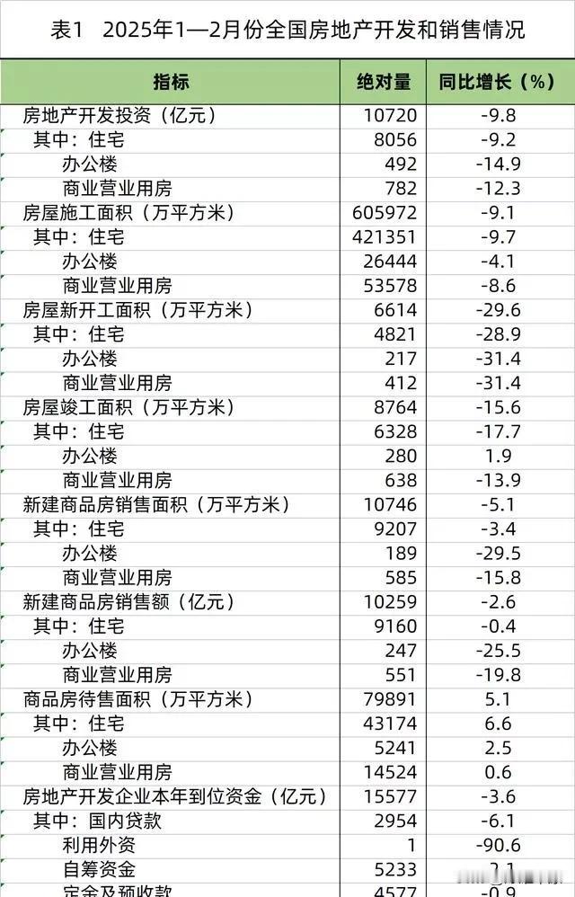 官方楼市数据已出：还在下降！开发商哭穷，买房人纠结！来源:地产社2025