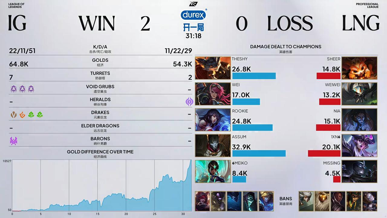 【IG轻松2-0击败LNG！TheShy状态火热连拿两场最佳选手】首先IG轻
