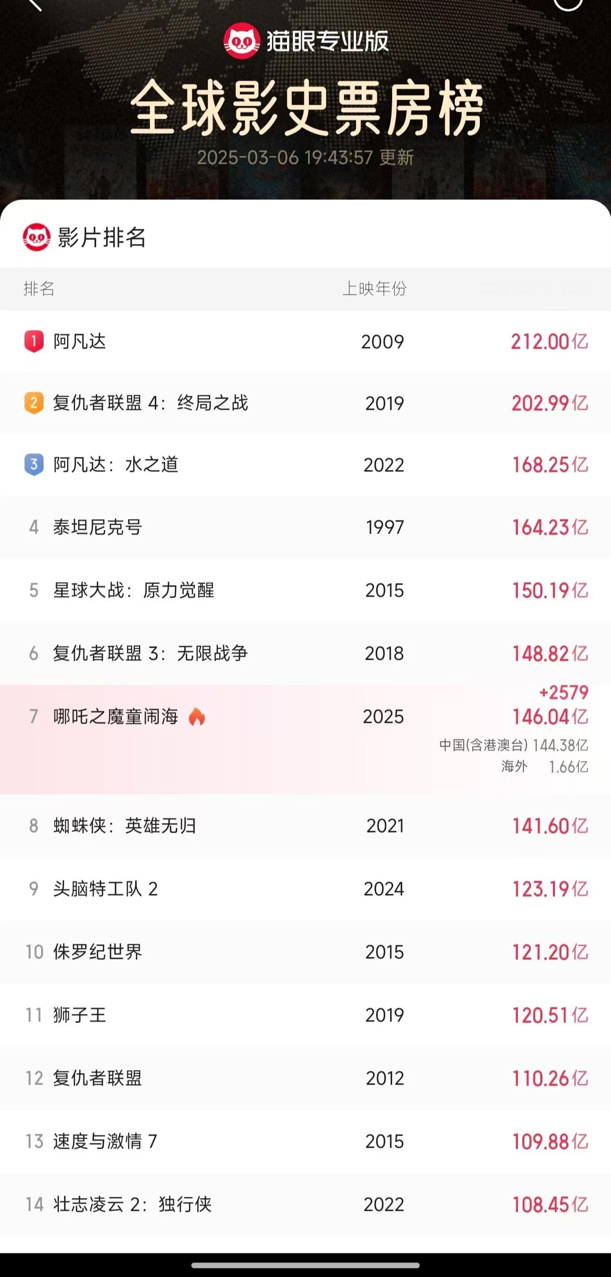 哪吒2票房破146亿146亿正好也是20亿美元，今天哪吒2票房2000万，但是