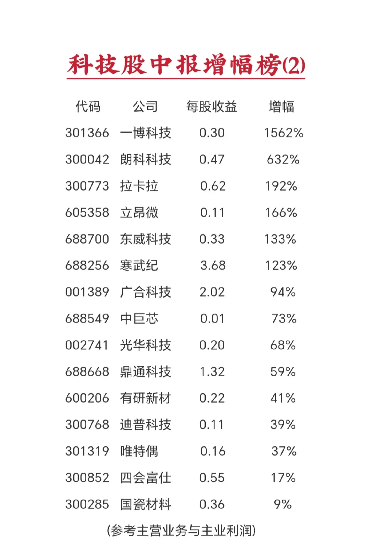 泛科技类股票 中报业绩增幅榜(2)