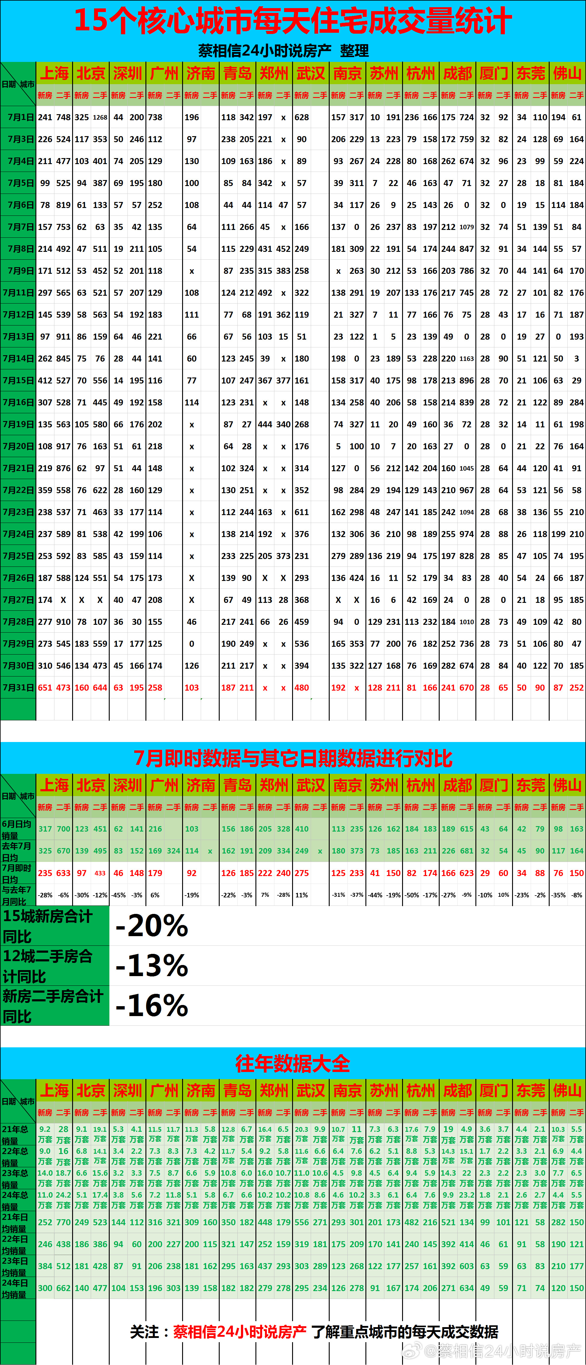 7月，重点城市住宅销量数据总结7月，新房销量同比下降20%，二手房销量同比下降1