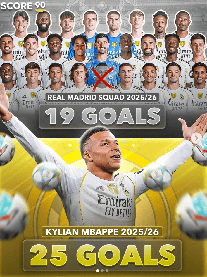 姆巴佩本赛季为皇马打进25球, 而其余队友合计只有19球