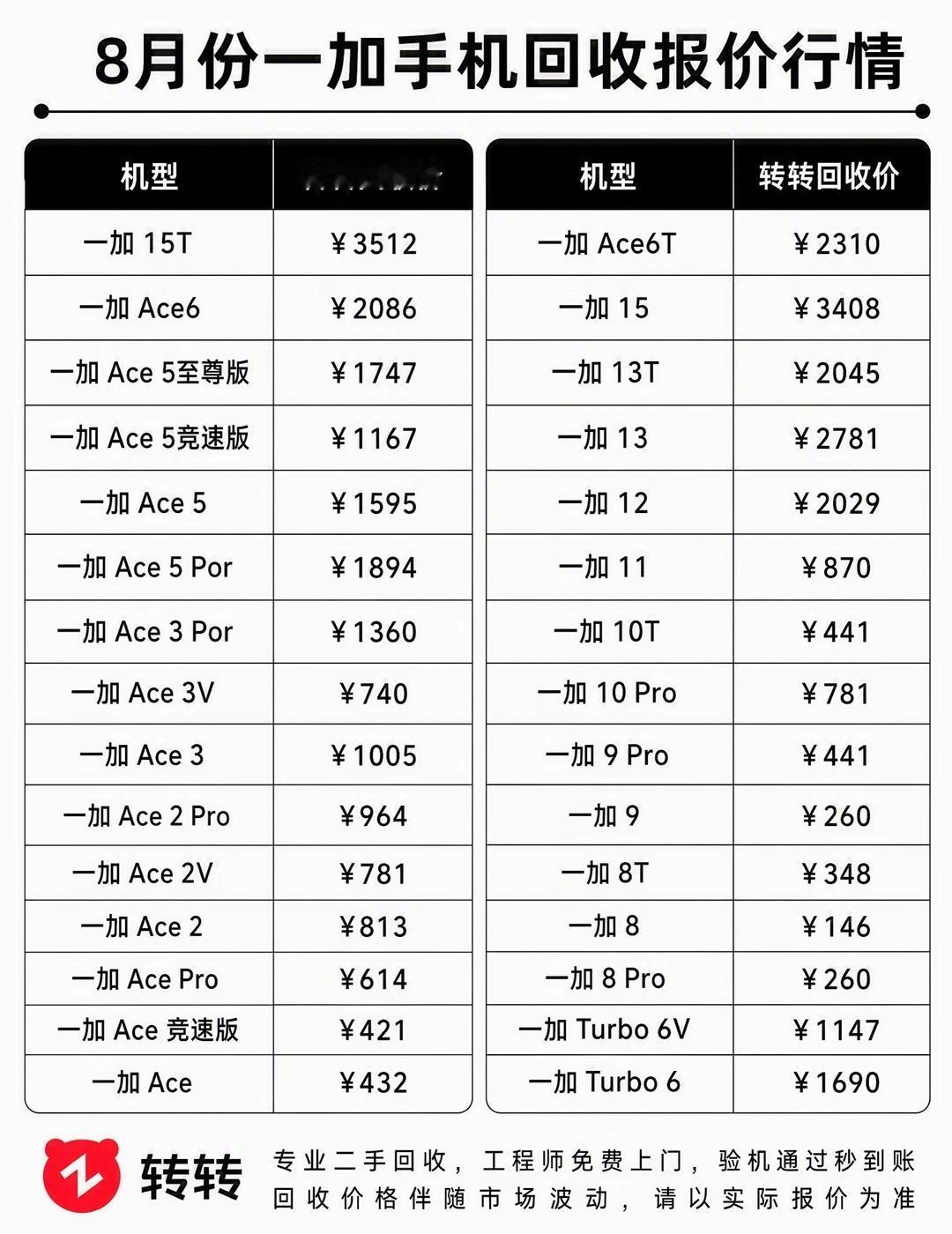 8月一加回收行情来了整理了一份一加手机回收报价参考，近期想换机、出闲置的朋友可