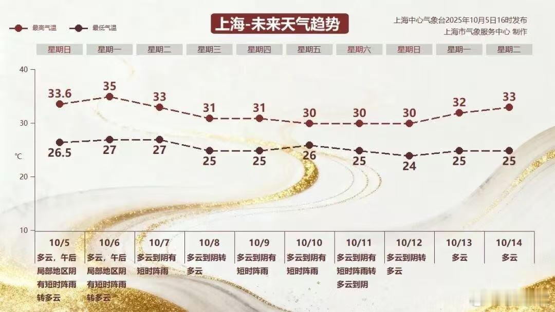 超长夏天意味着什么距离寒露，还有两天。距离立冬，还有32天。而上海今天（10月6