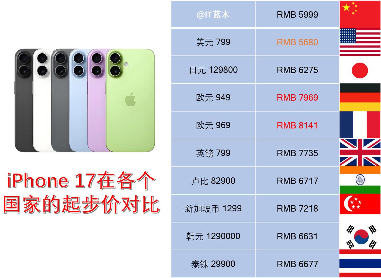 iPhone17（256GB）在十个国家的售价对比，最贵的竟然是欧洲国家美