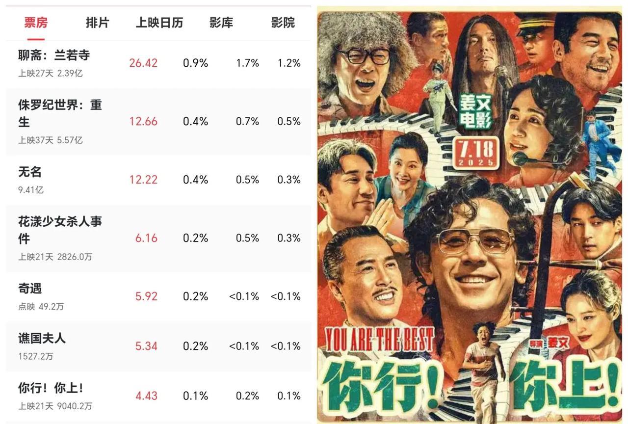 姜文的《你行！你上》现在在票房榜的位置就像一种嘲讽。别说什么票房榜前三了，连前十
