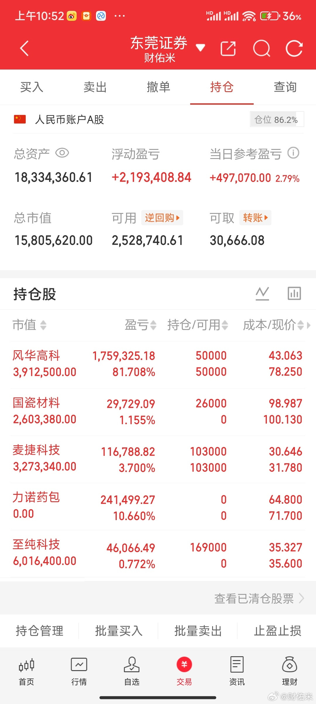 指数跌幅接近百点，力诺药包破均线也已经下车了，留点仓位。下午有逆势的应该要重点