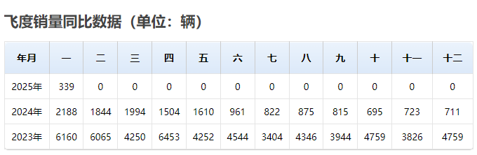 曾经的保值神话本田飞度，现在都快成笑话了！