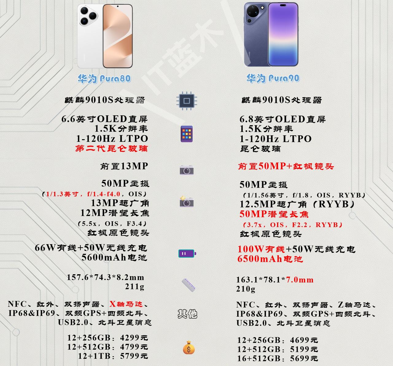 华为Pura90标准版和Pura80参数对比，同样的处理器，你们选择哪个？华