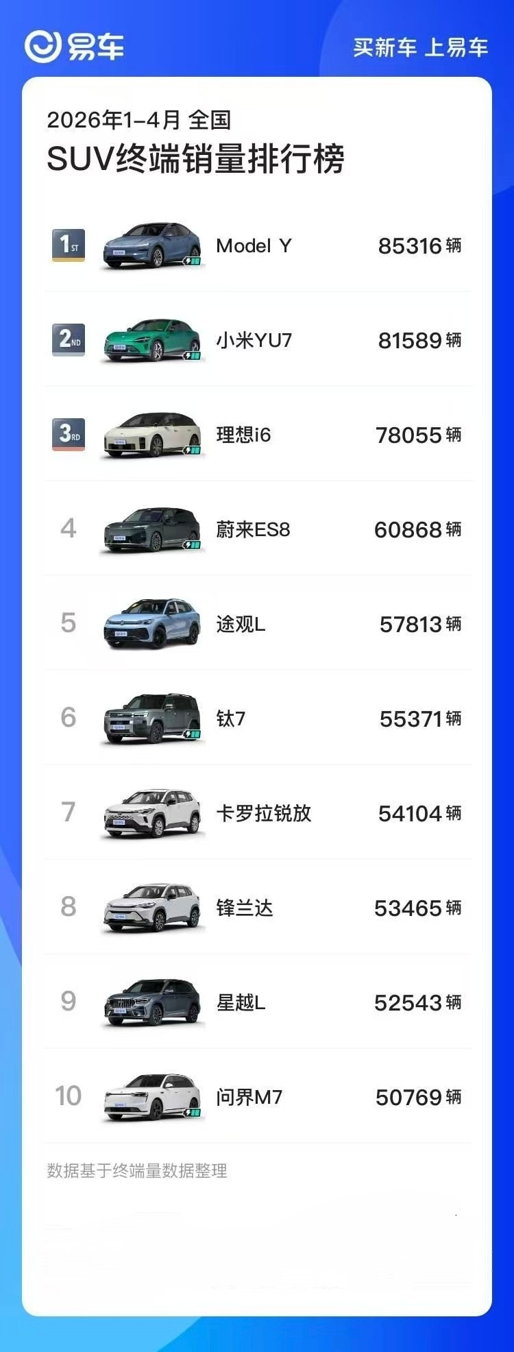 两胜八败，大家听起来可能觉着这成绩一般，那你看看对面是谁呢？全球销冠Model