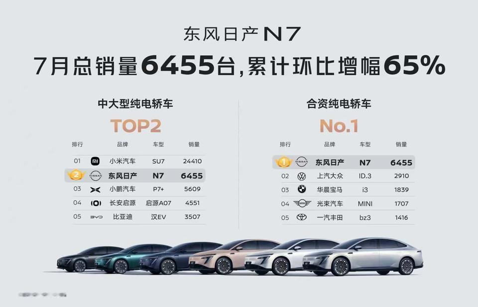 年轻人要被东风日产N7拿捏了！当下，电车市场竞争激烈。千奇百怪的电车让人看得