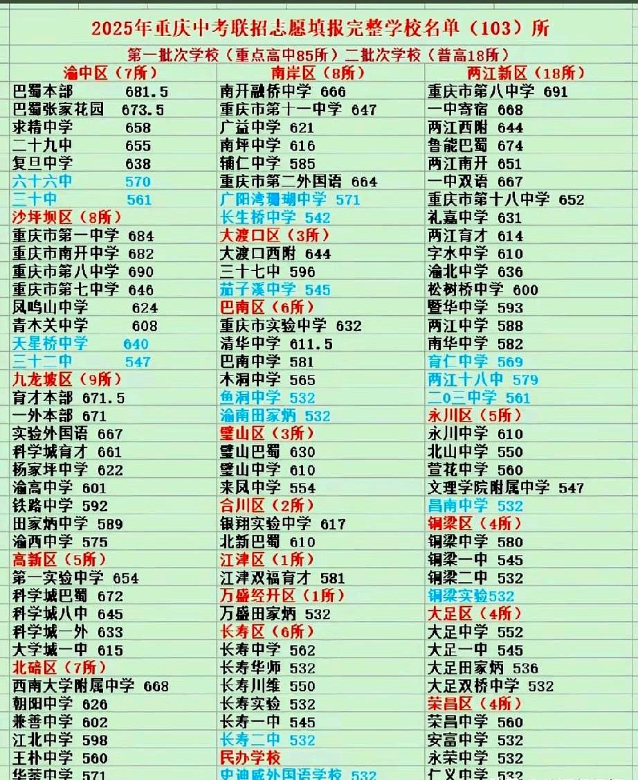 当2025重庆中考联招分数线刷新在家长群时，屏幕一冷一热的。排名出来了，一中、