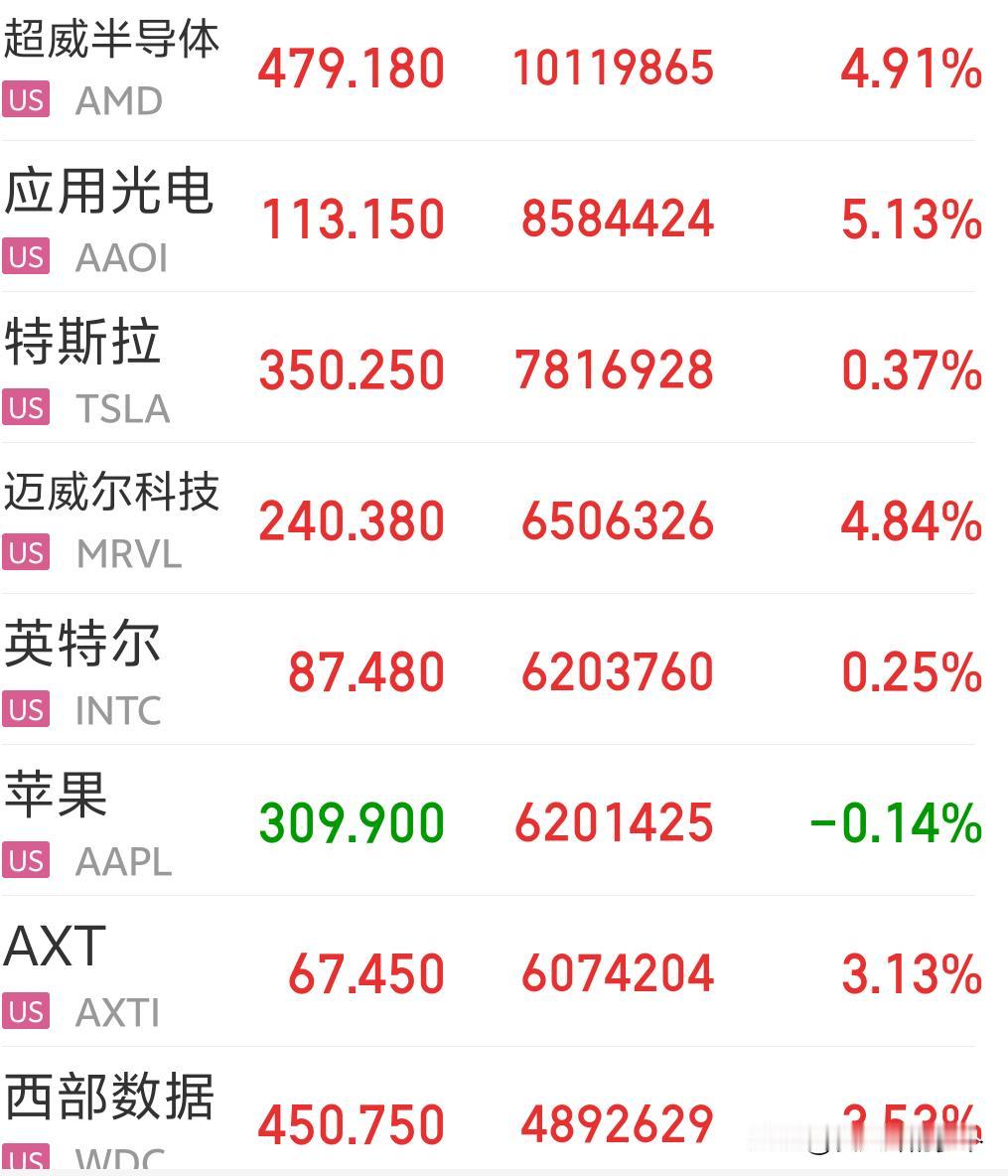8月26日，隔夜美股科技集体走强，A股赛道能否借东风？美股海力士超威科技股