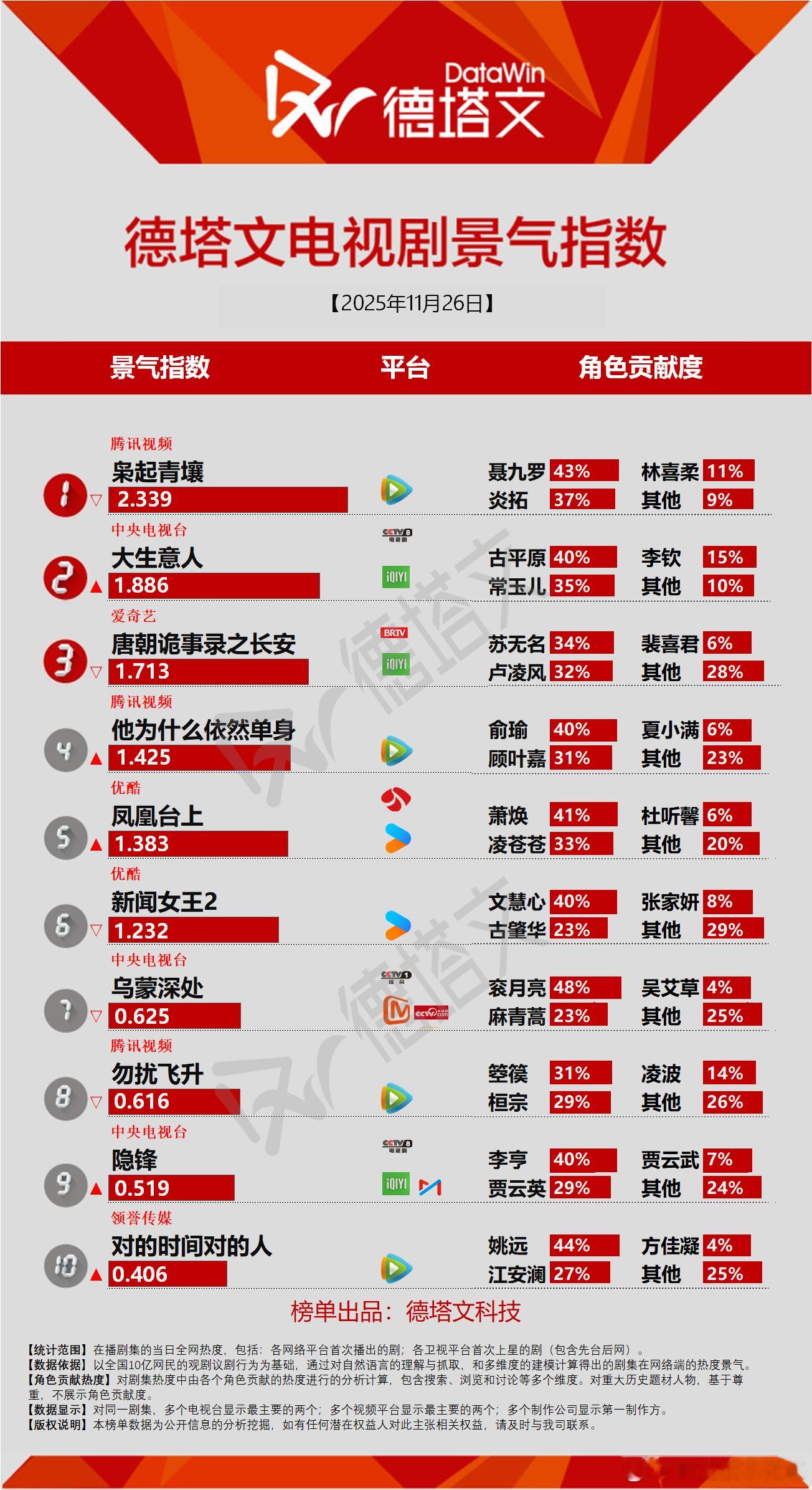 11月26日德塔文景气指数大生意人1.886涨势良好就是宣发太少了。