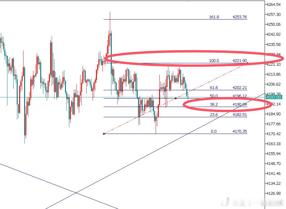  警报拉响！黄金4200关口承压，美联储决议或引爆300点大行情