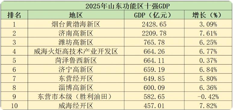 2025年山东功能区十强GDP来了！黄渤海新区作为山东四大新区，其经济总量在