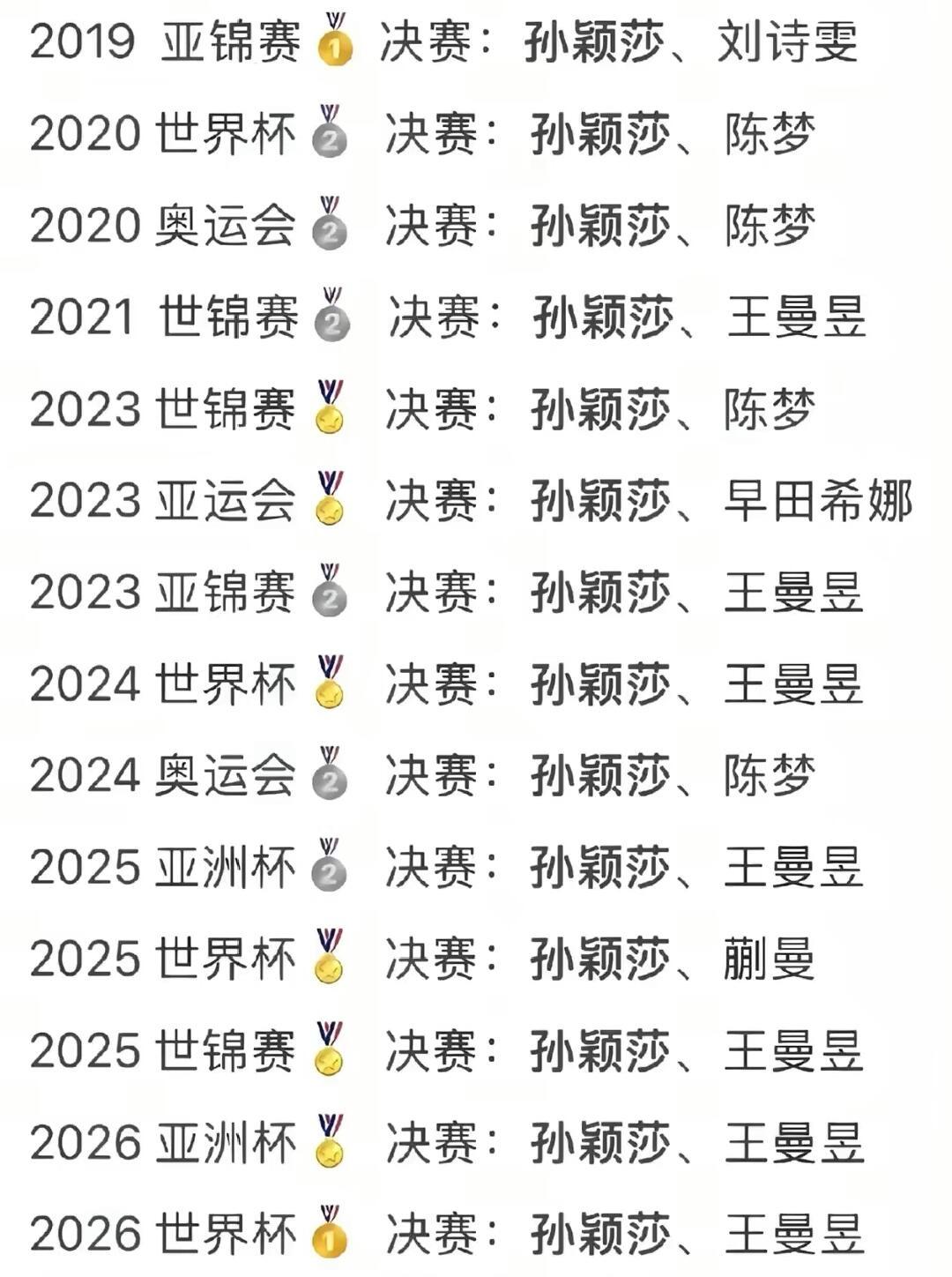 莎莎的冠军还是太权威了，决赛中都是超级有实力的，莎莎基本还可以大获全胜！孙颖莎