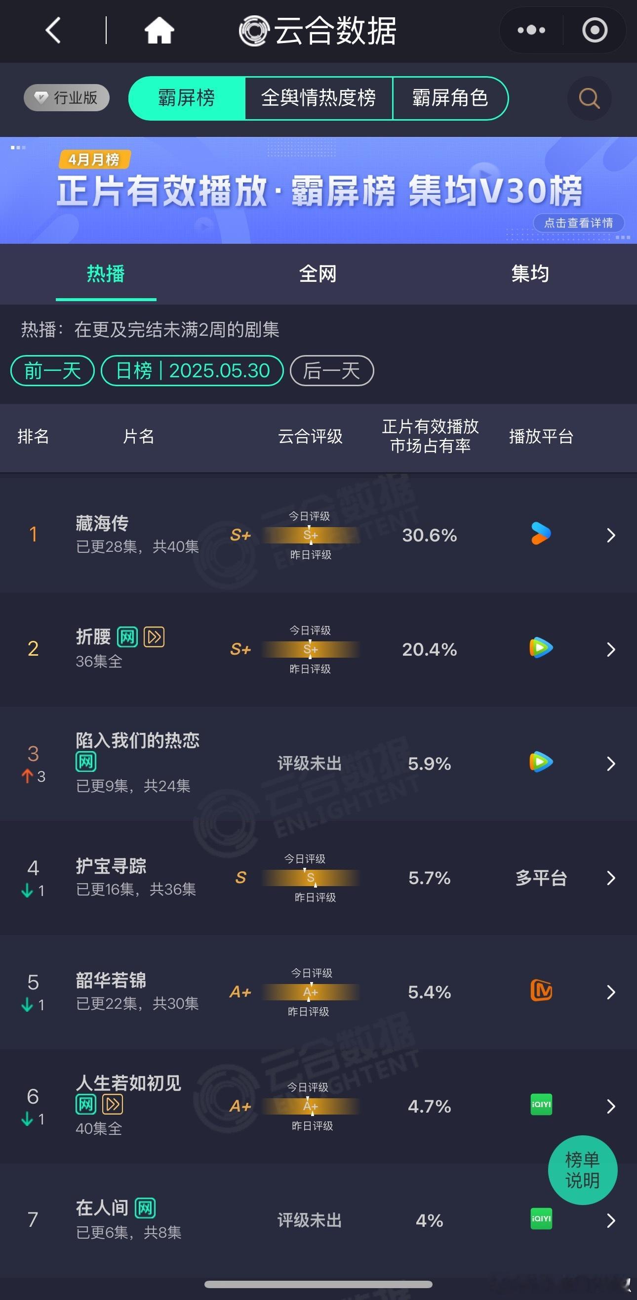 《藏海传》首破30%大关，云合播放量破6100w断层，👖独领风骚了，你觉得这剧