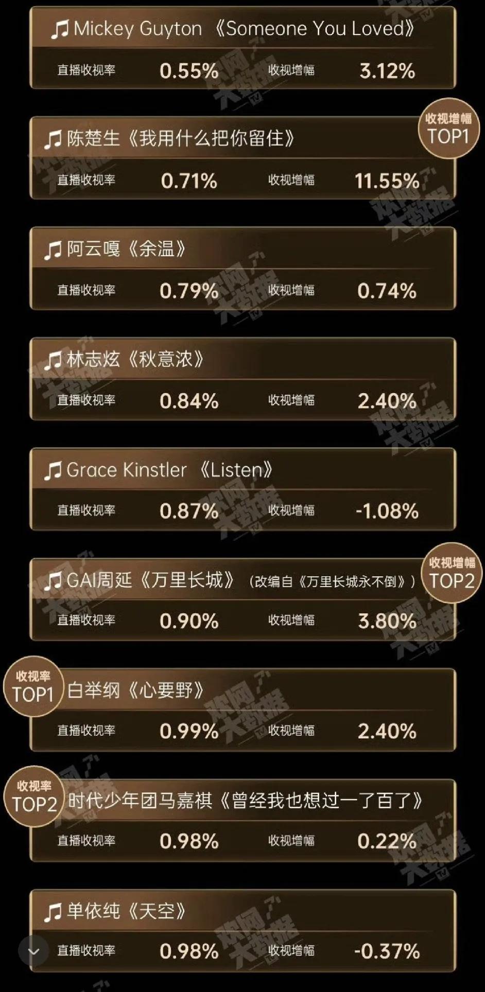 《歌手2025》第二期收视榜，陈楚生做了巨大贡献🥲！节目组的目的达到了，