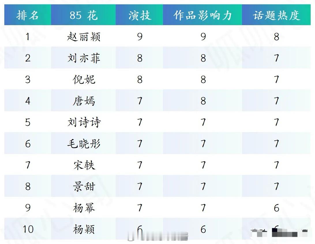 网友整理的85花、90花、95花、00花的现状评分！这次评分从演技、作品影响力、