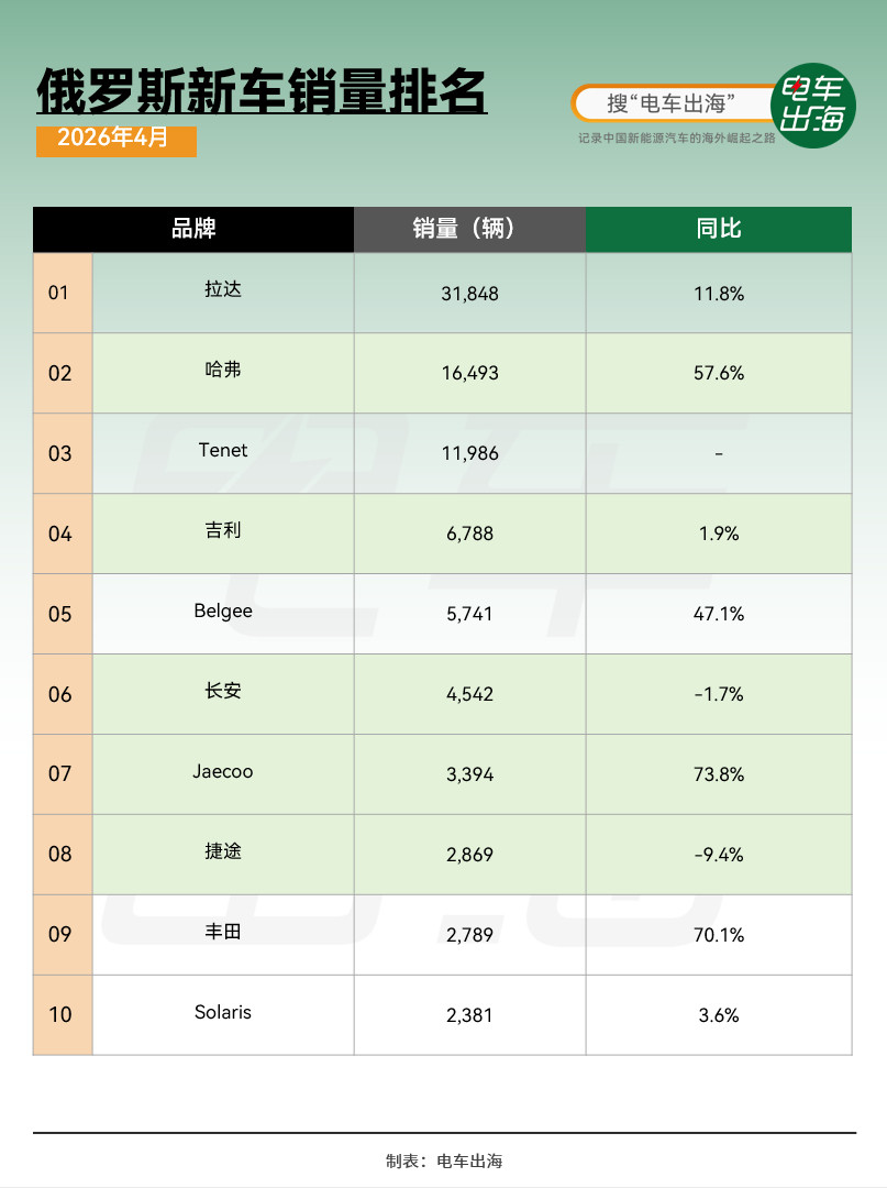 奇瑞在俄罗斯太猛了。Tenet是奇瑞贴牌，不到一年的时间销量已经一万多台了，Ja