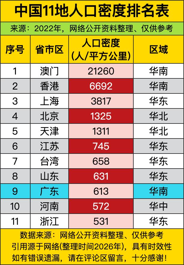 中国人口密度排名表我直接惊掉下巴，澳门居然以每平方公里21260人的密度直接断层