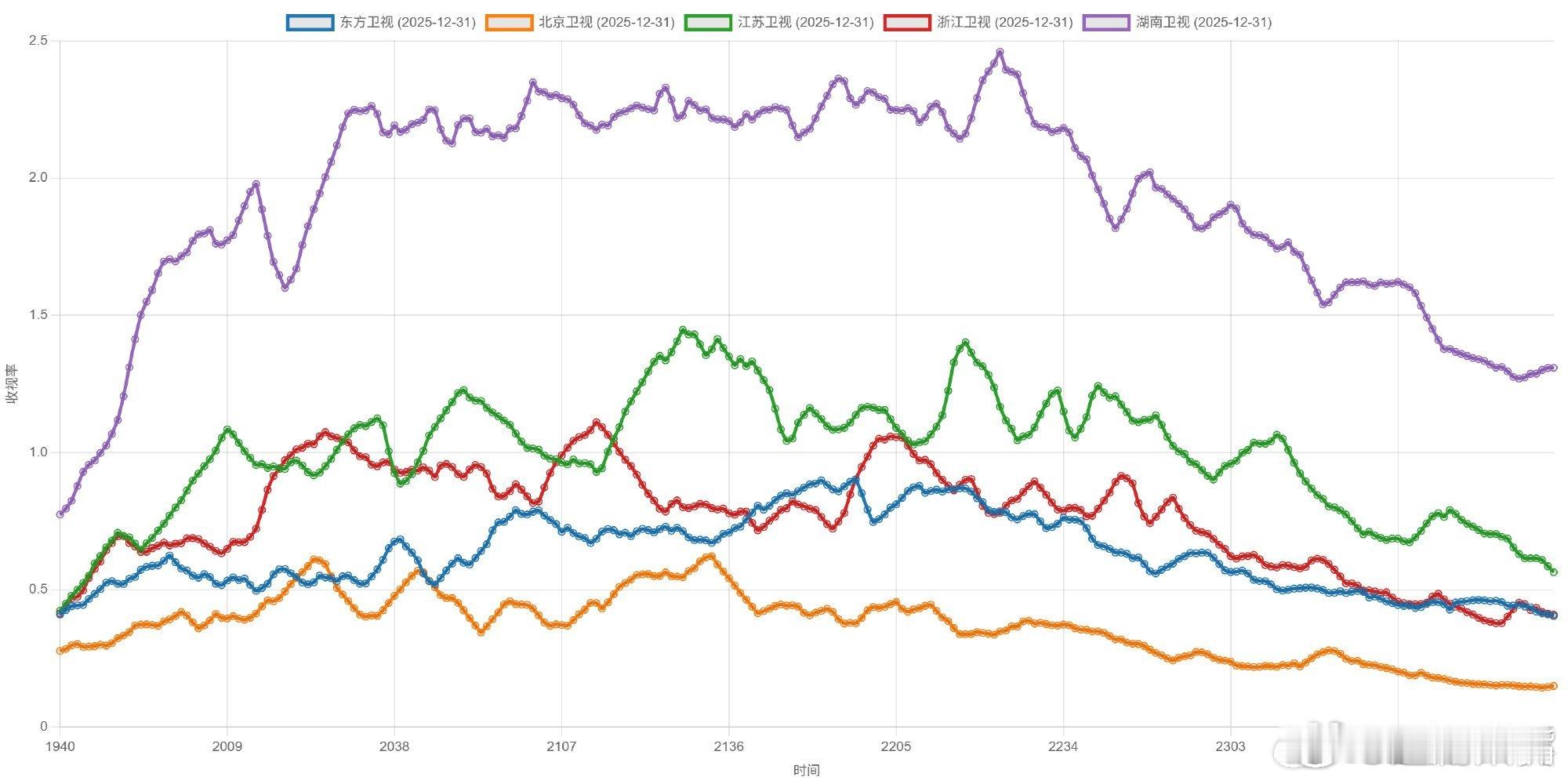 湖南跨晚收视率第一湖南卫视断层第一！2026央视和卫视跨年演唱会收视率新鲜出炉！