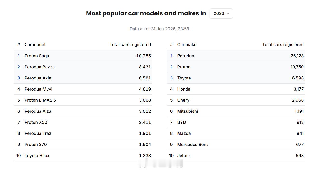 马来西亚2026年1月份销量公布，以下几点值得关注1、吉利全面介入运营以后，P