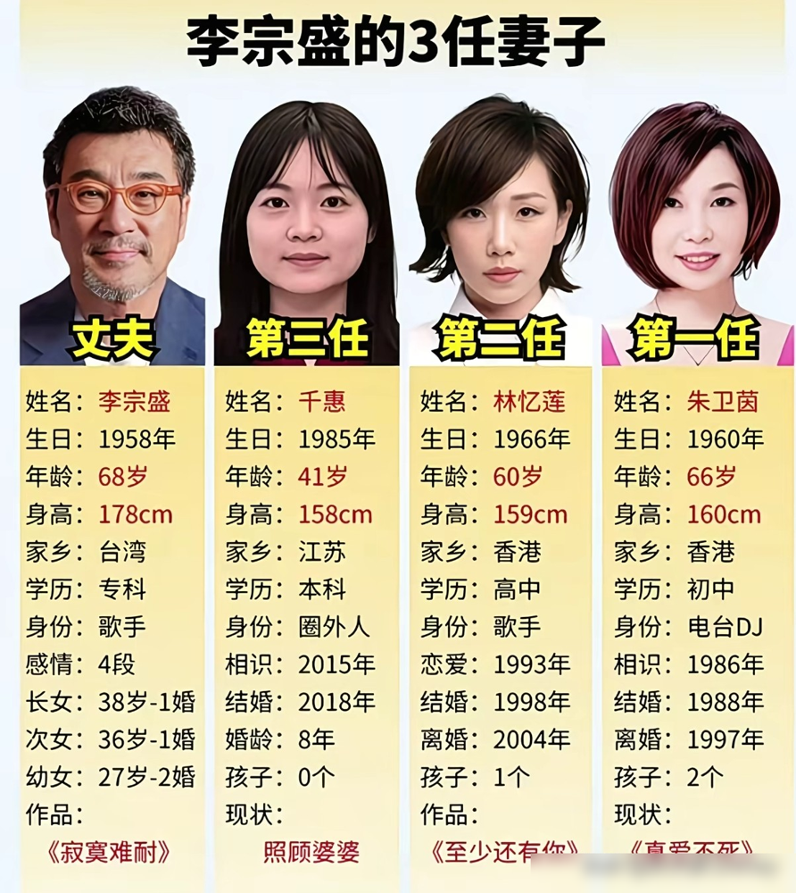李宗盛写了那么多情歌，自己的婚姻却碎了三回。第一任朱卫茵，1988年嫁给他，生了两个女儿，1997年