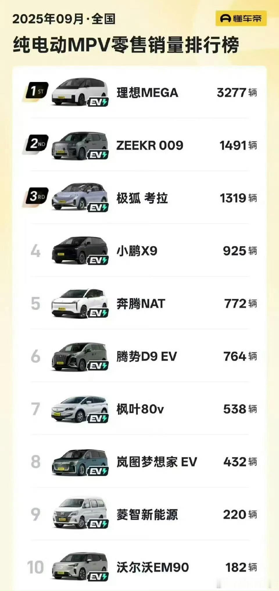 理想MEGA上个月销量超过了3000台成了50万以上纯电车，以及纯电MPV