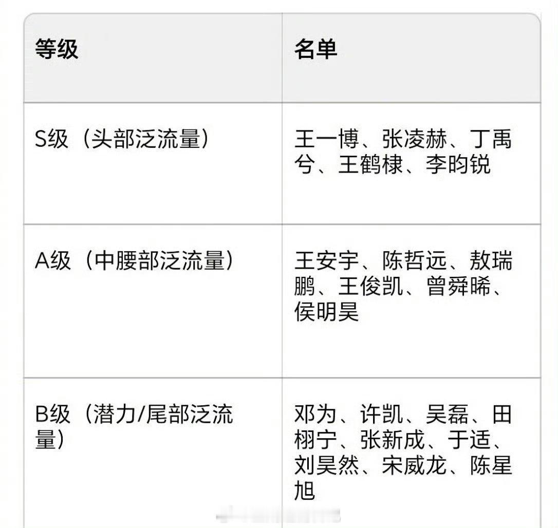95生的流量等级～第一反应是好假好假S级：王一博、张凌赫、丁禹兮、王鹤棣、李昀